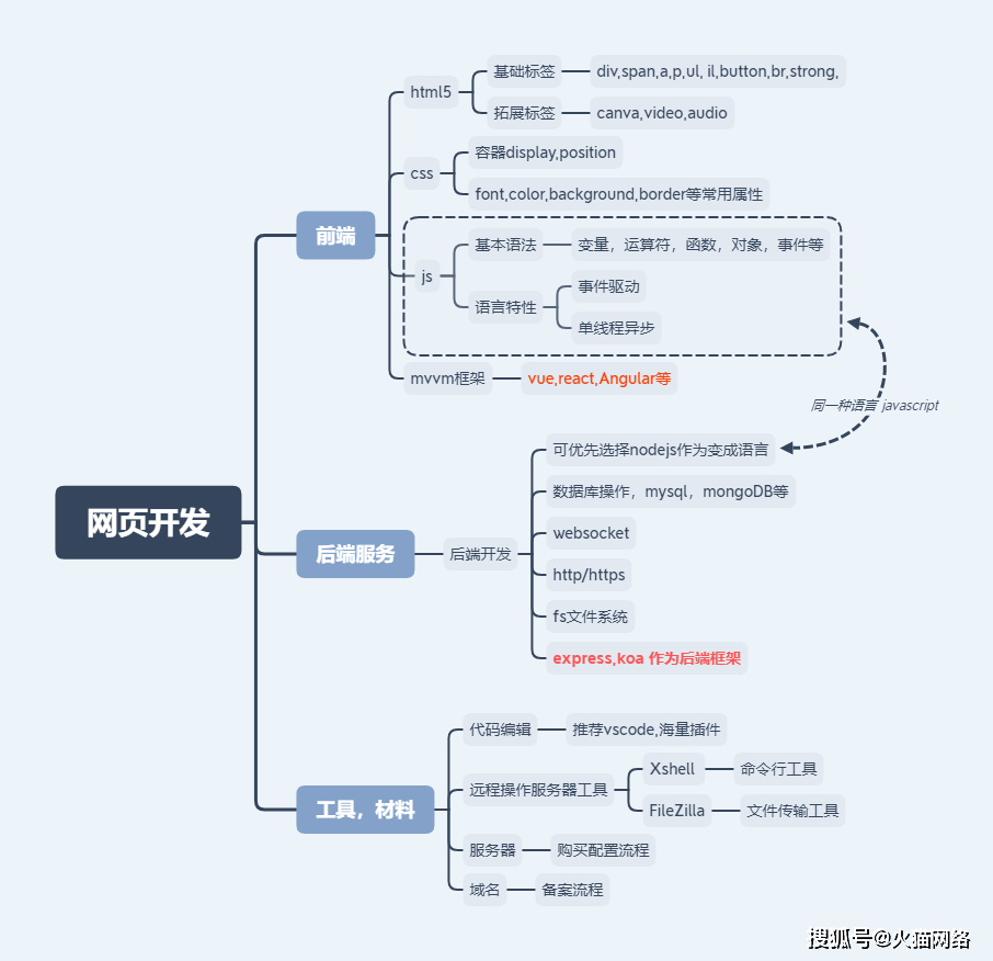 网站开发详细步骤 c63f82b96fce4544a2203e3d2397a470.png