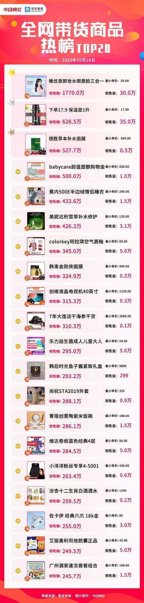 直播|带货周榜 | 预热双11！4位主播销售额破亿，薇娅4.57亿夺冠