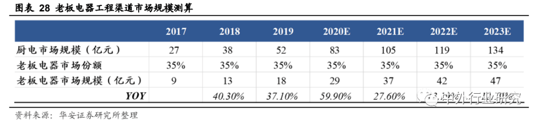 老板电器|老板电器产品力助力打开增长天花板，场景零售或再升级