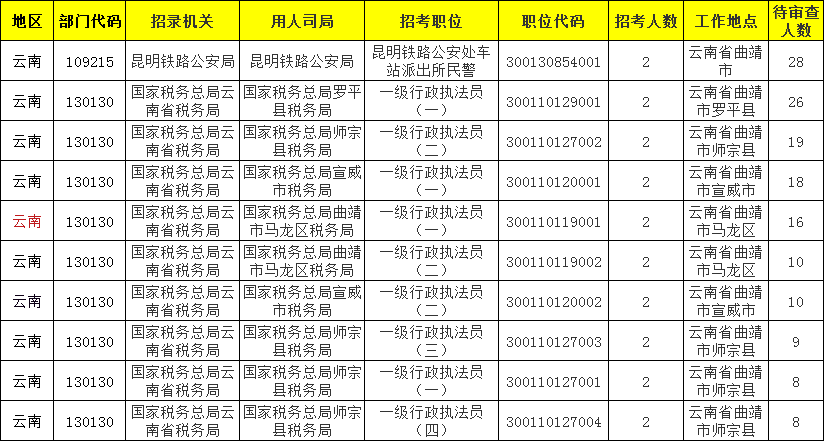 2021年曲靖市总人口_2021国考报名人数查询 曲靖地区146人过审,最热岗位竞争比