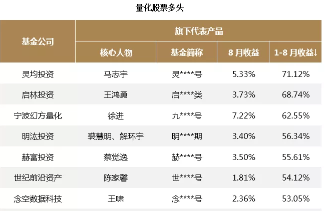 私募|2020年前8月平均收益40%+，头部量化指数增强怎么买？