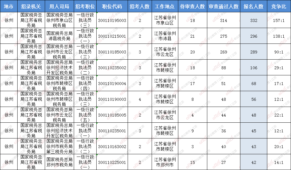 徐州人口2021总数_2021年徐州市泉山区公开招聘教师拟聘人员公示 一(2)