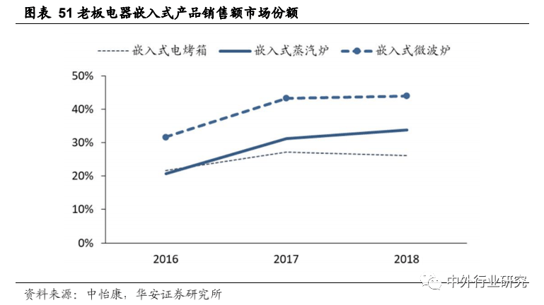 老板电器|老板电器产品力助力打开增长天花板，场景零售或再升级