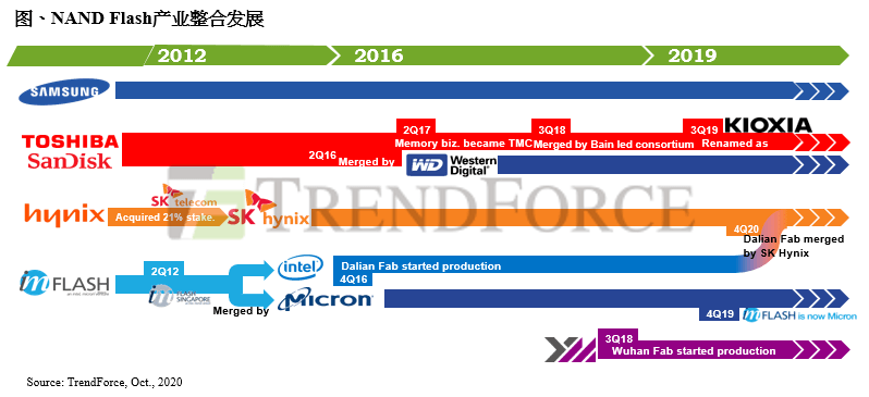 Flash|全球存储产业格局生变！SK海力士90亿美元收购英特尔NAND业务