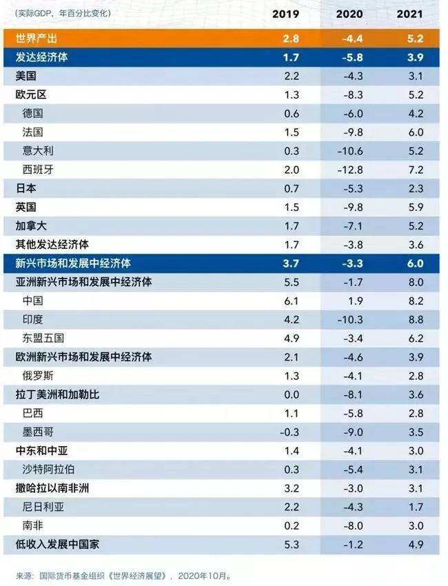 2020美国gdp成绩_美国gdp2020年总量(2)