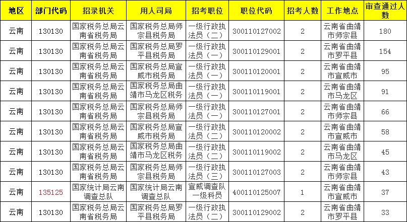 2021年曲靖市总人口_2021国考报名人数查询 曲靖地区146人过审,最热岗位竞争比(2)