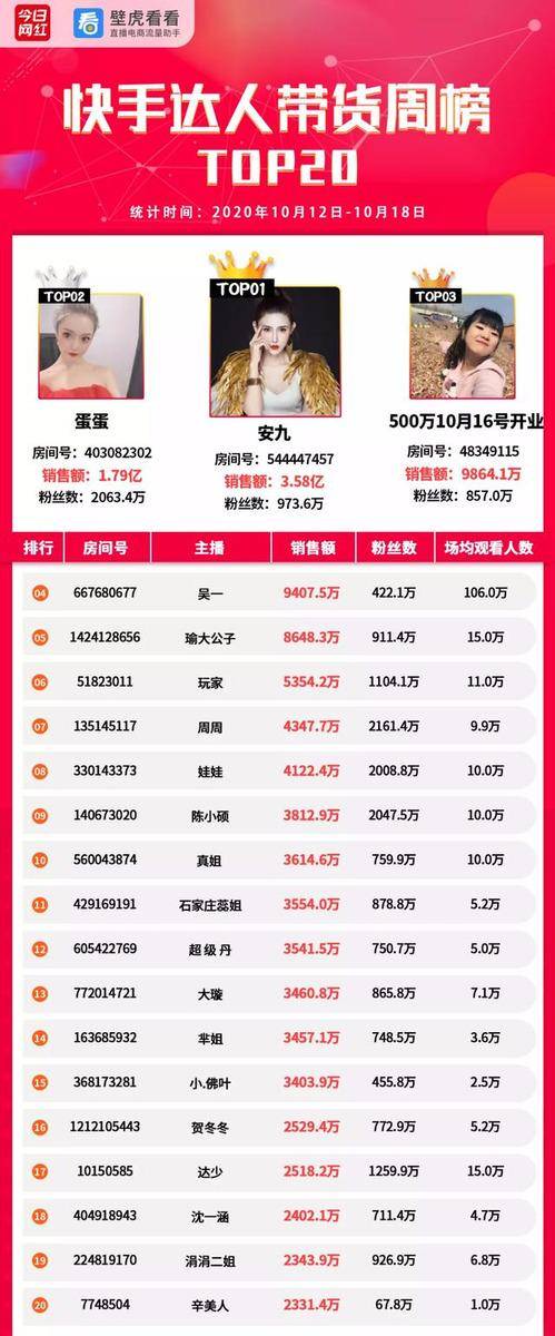 直播|带货周榜 | 预热双11！4位主播销售额破亿，薇娅4.57亿夺冠