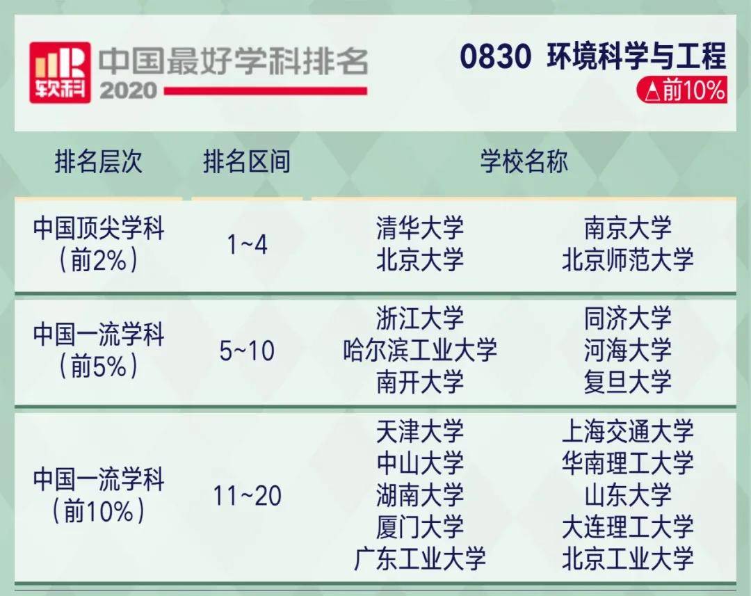 学科|2020软科中国最好学科排名！这些院校上榜