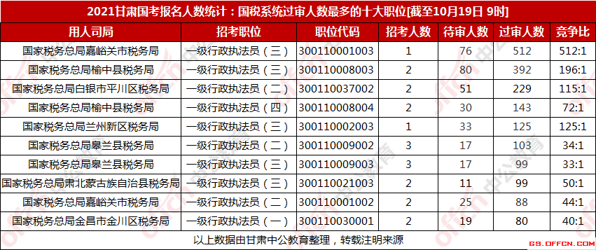 天水市人口2021总人数_2021年天水市事业单位公开招聘工作人员成绩公告(3)