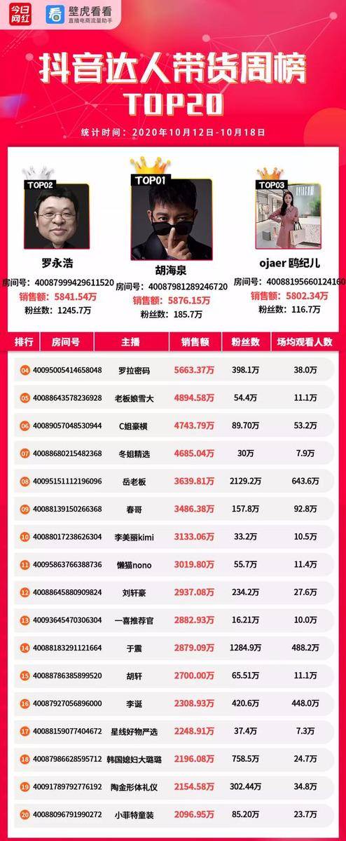 直播|带货周榜 | 预热双11！4位主播销售额破亿，薇娅4.57亿夺冠