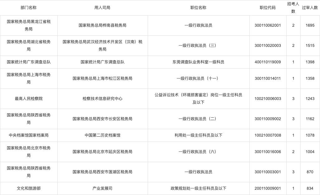 竞争|2021国考报考数据统计：审核通过人数最多十大职位