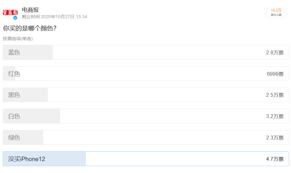 iPhone|蓝色iPhone12“翻车”？因为太丑，网友吵着要退货！