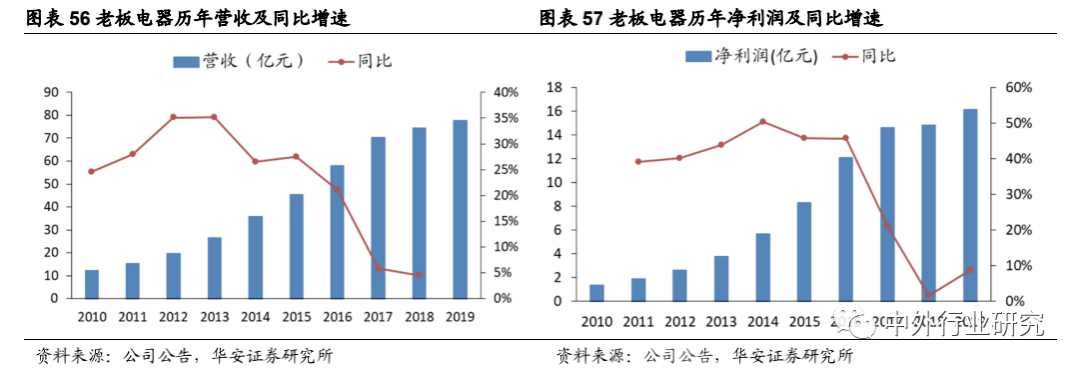 老板电器|老板电器产品力助力打开增长天花板，场景零售或再升级