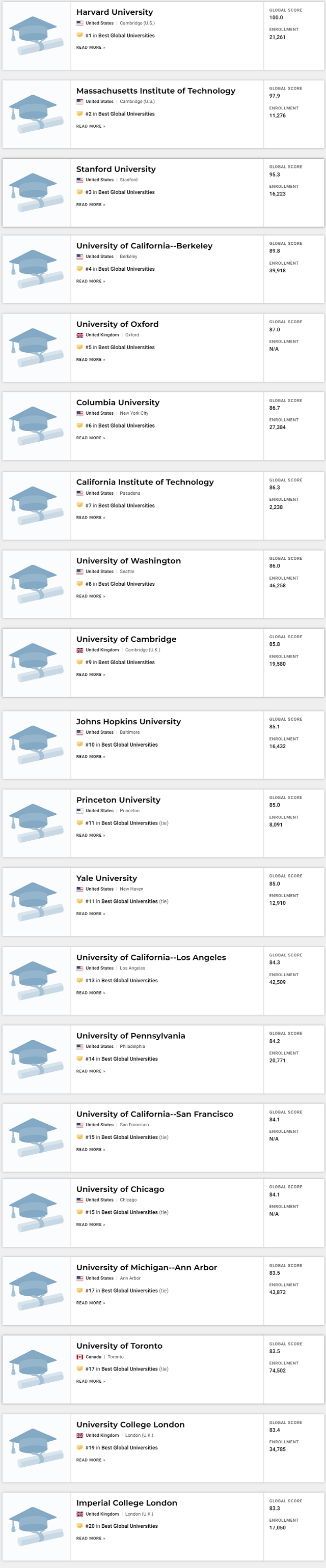 USNews|2021USNews全球大学排名公布，前三十美国独占20席