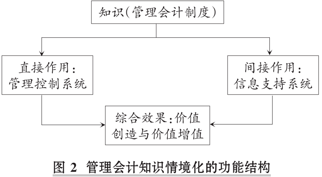 冯巧根|管理会计的制度优化与工具创新