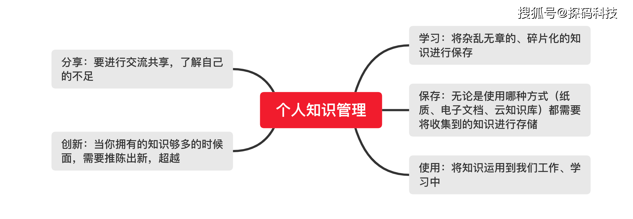 如何将知识结构化,形成知识管理体系(干货分享)