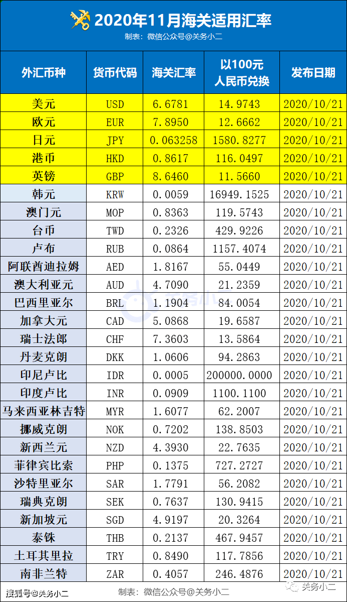 2020年11月海关适用汇率公布_搜狐网