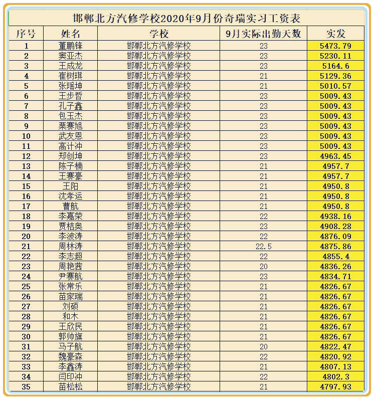 邯郸北方汽修学校2020年9月份实习工资表