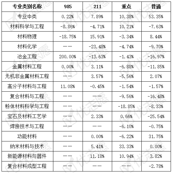 材料|2020年全国材料类专业招生变动分析：新能源材料专业崛起！