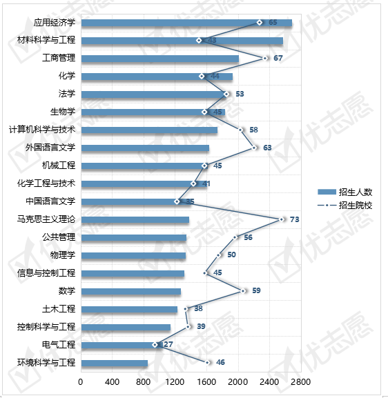 招生|211院校多在管理学类和经济学类招生，北邮工学类计划超70%！