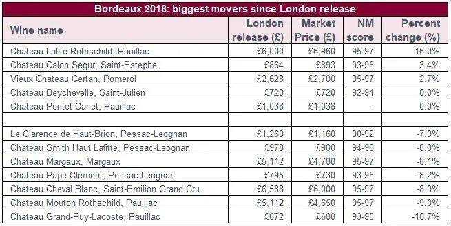 中国区|波尔多2018年：拉菲涨价最多； | 酒业新闻