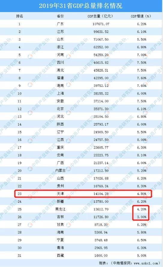 重庆gdp排名2019_2019人均gdp市排名(2)