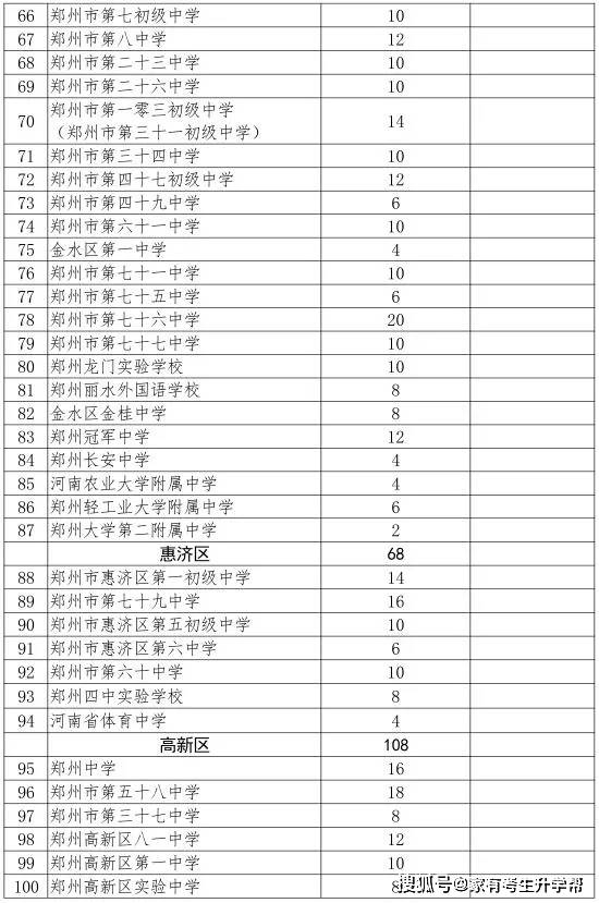 郑州民办初中2020年_2020年郑州200余所公办+民办初中招生计划、收费标准