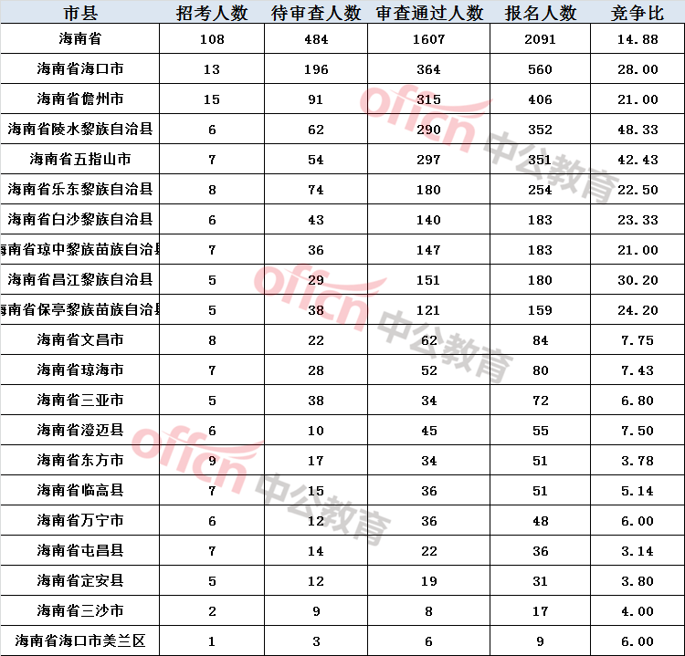 2021海南省人口_海南省各地区人口排名(3)