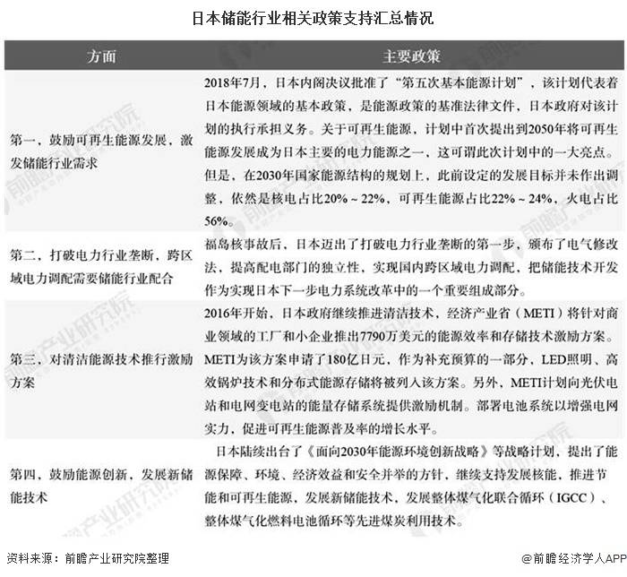 2020年世界各国综合_2020年全球各国储能行业主要相关政策汇总分析国内
