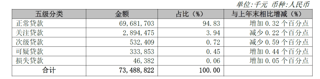 逾期贷款|迎来新董事长！苏农银行盈利增速放缓，逾期贷款增加
