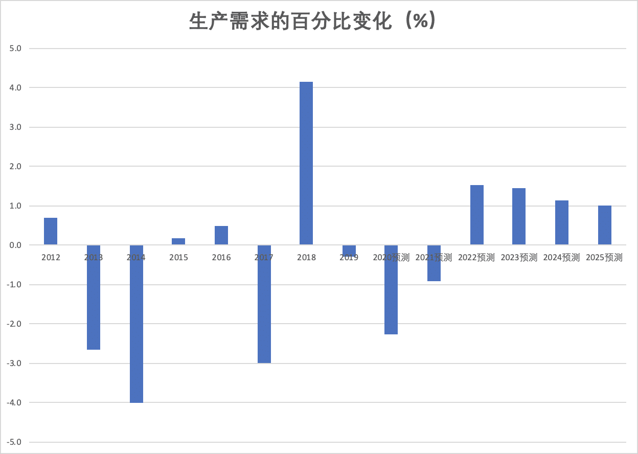 非工业人口_人口普查(2)