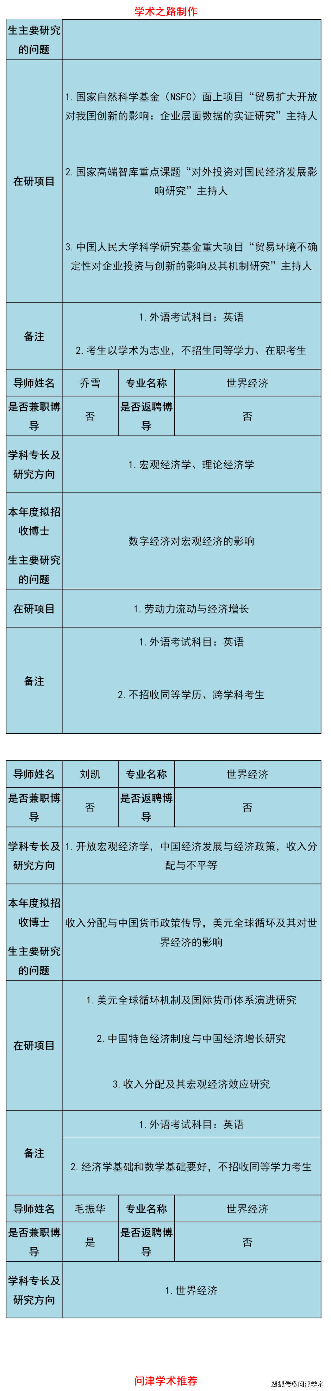 中国人民大学经济学院2021年博导简介表