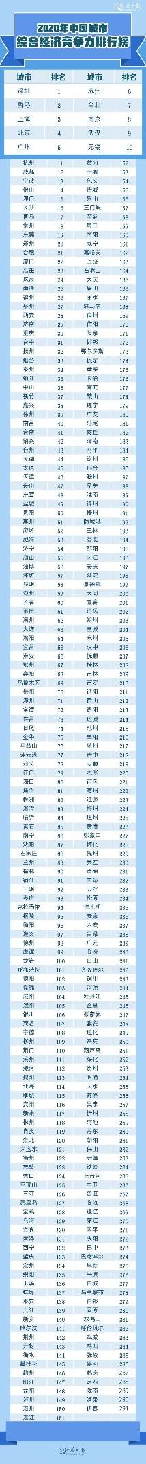 2020年各省市经济排名_2020年前三季度,香港GDP在全国排第17名,那台湾、福建