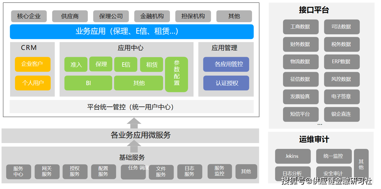 大宗商品供应链金融系统平台化,这六个要点不容忽视!