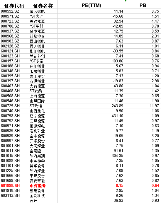 中煤能源|顺周期趋势，被贴上“低估值+高股息”标签的中煤能源还有反转的余地吗？