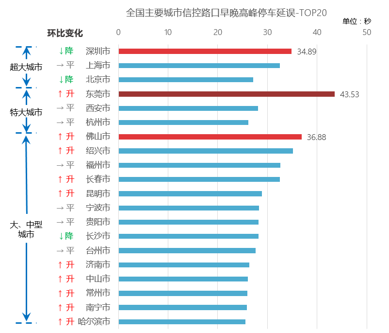 《高德地图发布三季度交通报告：“评诊治”城市红绿灯路口》