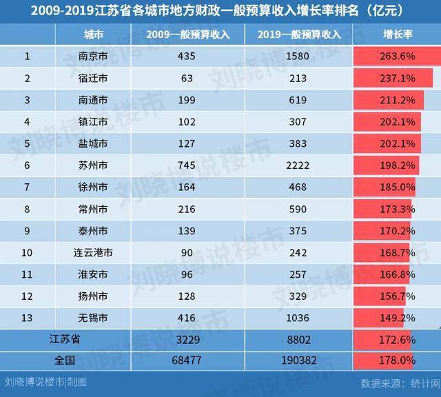 无锡市gdp比哪几个省高_2019江苏各市人口GDP排名(3)