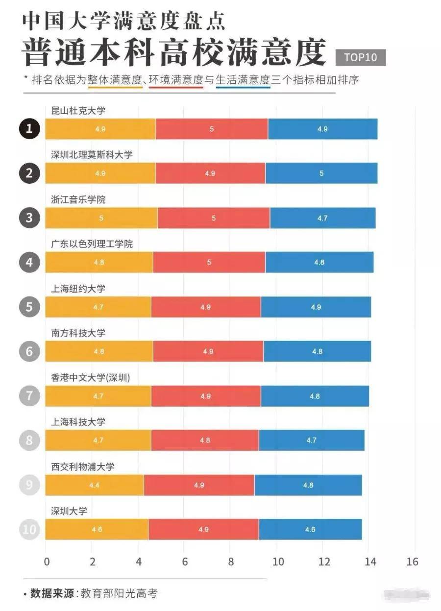 大学|万人票选！全国最受欢迎大学排行榜出炉，第1名实至名归