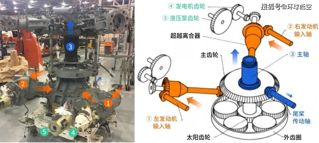 排在发动机之后的第二大关键部件就是主减速器 - main gearbox,它的