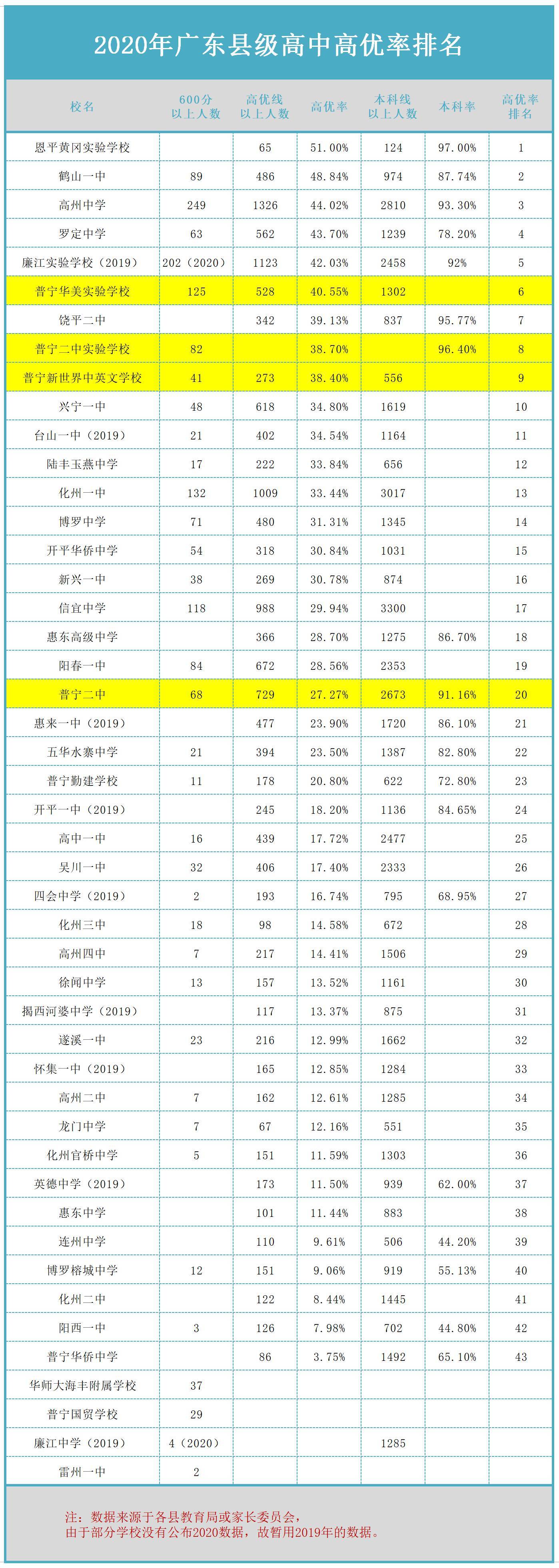 原创2020年广东县级高中高优率排名普宁3所私立学校挺入前10