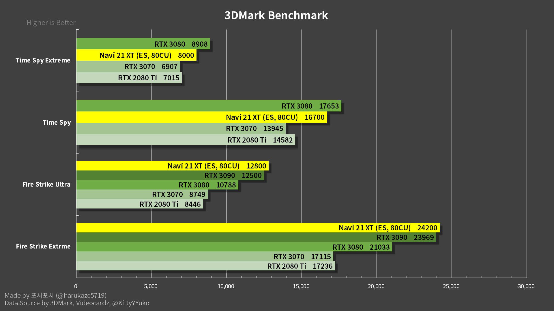 6800 xt显卡基准测除了常规的几个测试项,rx 6800 xt还进行了3dmark