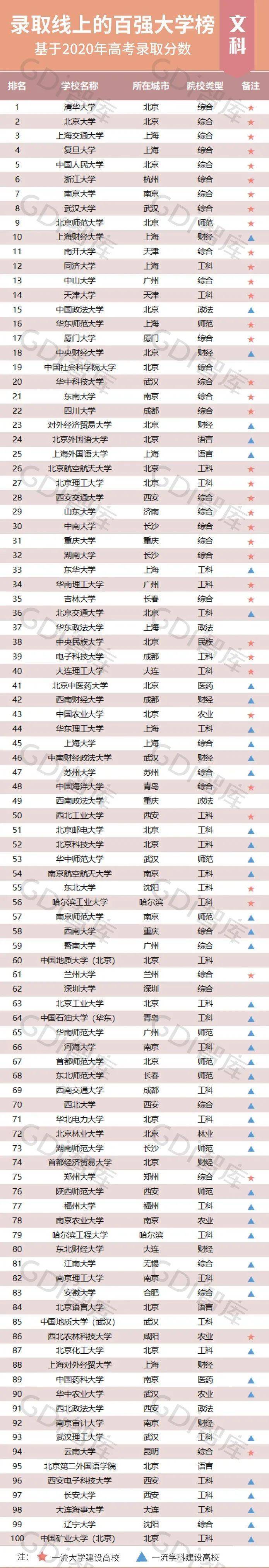 名次|按高考录取分数排名！2020录取线上的百强大学榜公布，不服来战！