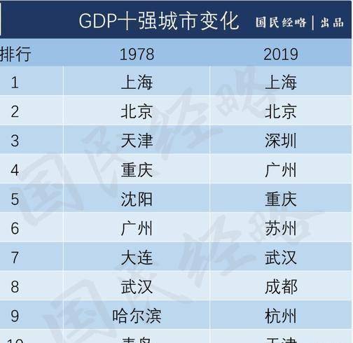 南北方经济gdp_中国gdp经济增长图