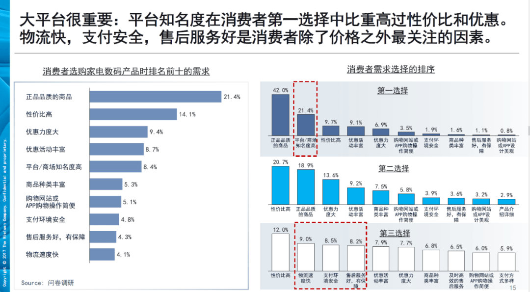 家电|尼尔森预测双十一3C家电战果：京东凭借服务和反向定制继续扩大优势边界