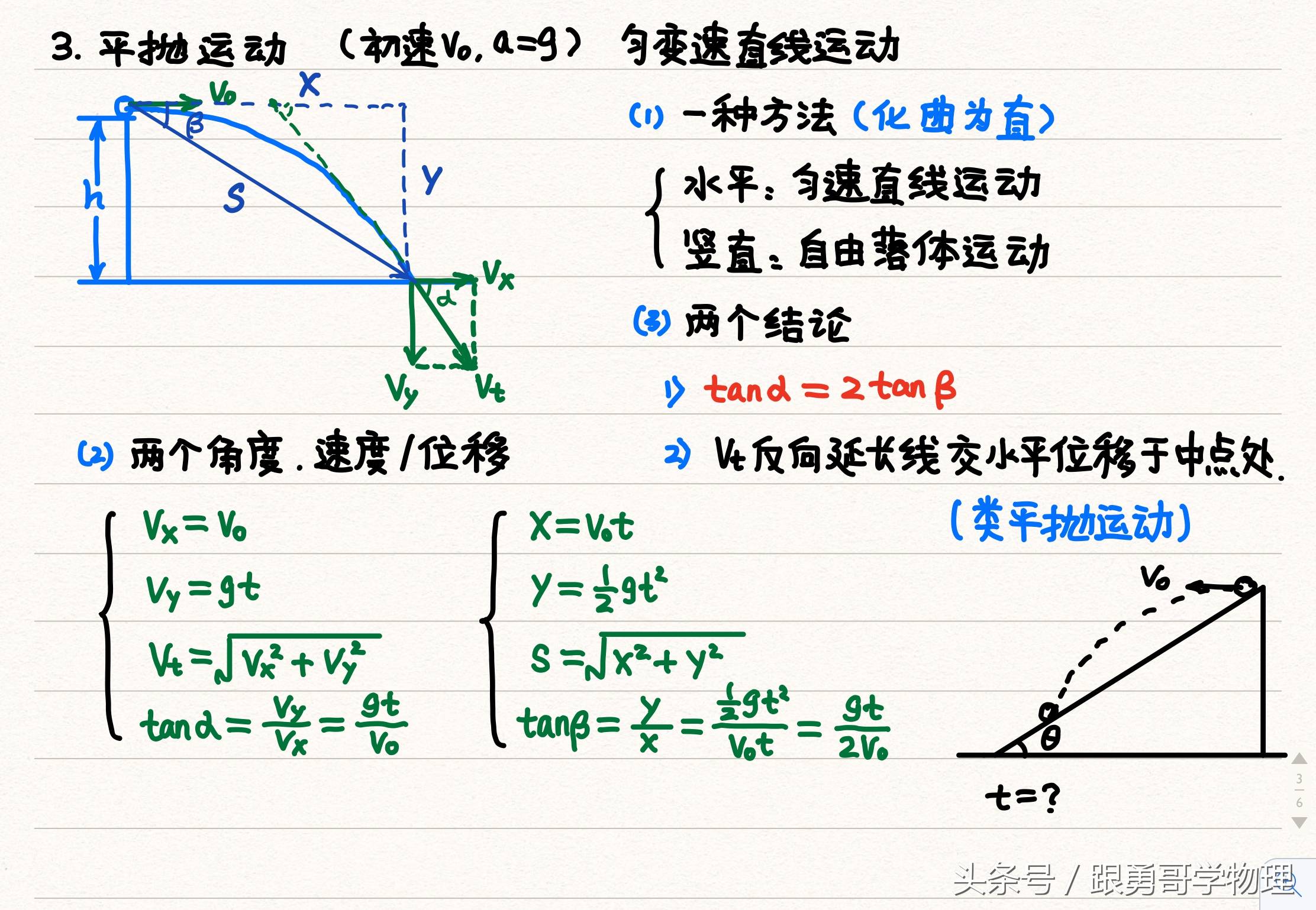 ③平抛运动(1种方法,两个角度,两个结论)