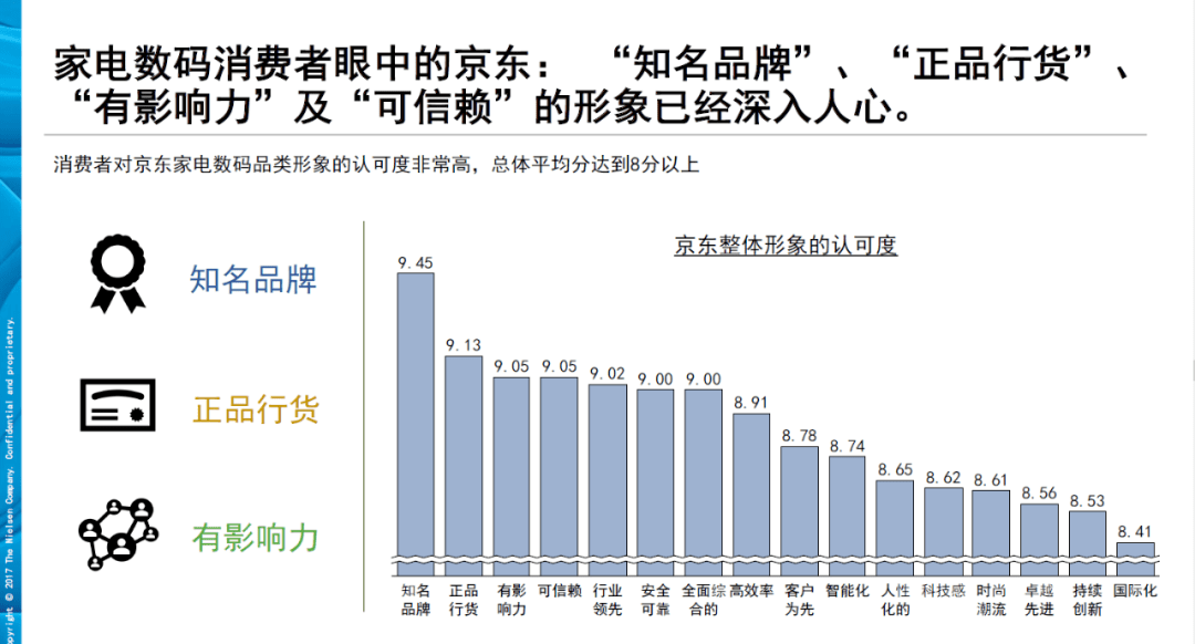 家电|尼尔森预测双十一3C家电战果：京东凭借服务和反向定制继续扩大优势边界