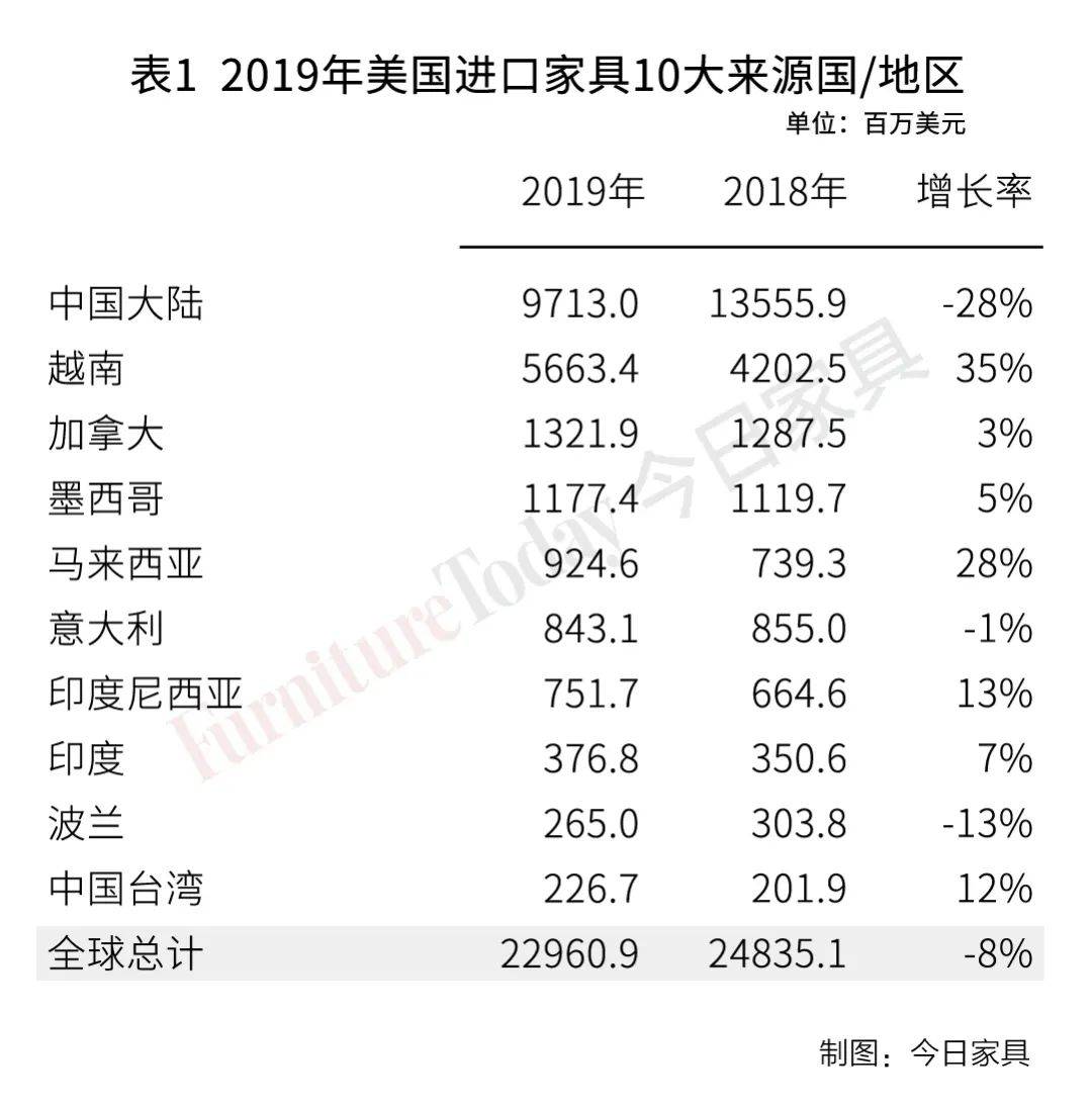 崛起的波兰家具：或赶超德国成为全球第二大家