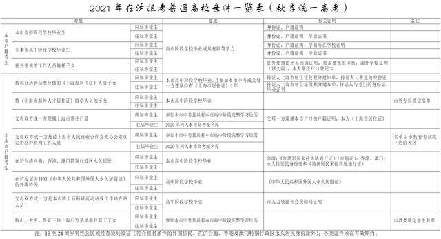 上海教委|上海教委发文！2021年非沪籍上海高考条件公布！