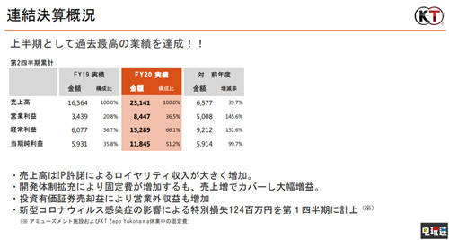 消息资讯|光荣特库摩2020财年Q2财报公开 莱莎出货量破50万