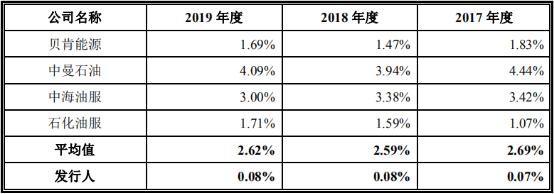 客户|派特罗尔：高度依赖中石油，业绩存在变脸之忧
